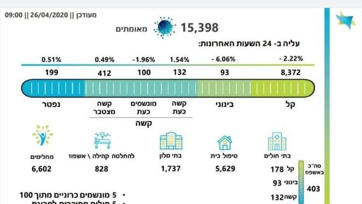 15,398 חולי קורונה בישראל. 132 במצב קשה, בהם 100 מונשמים