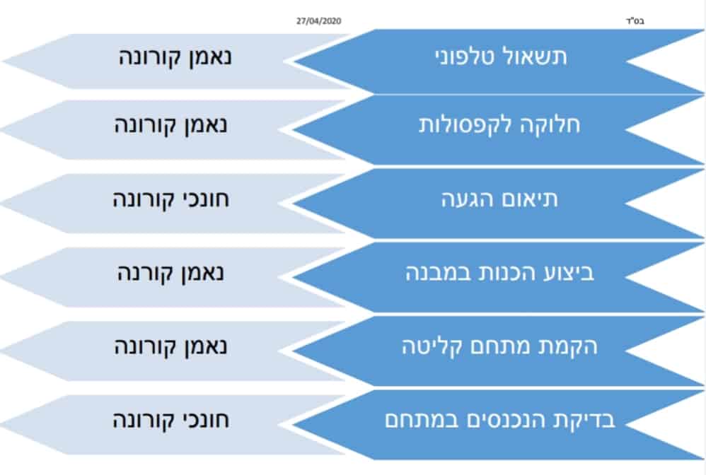 פרטים חדשים למתווה פתיחת הישיבות בשגרת קורונה – בשיטת ״קפסולות״ • כל הפרטים