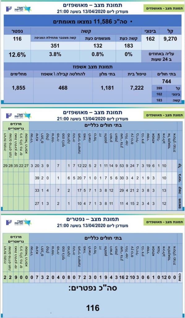מספר נדבקי הקורונה; 11,586; מניין הנפטרים 116 מספר נדבקי הקורונה; 11,586; מניין הנפטרים 116