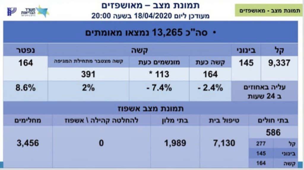 מספר מספר המתים מקורונה עלה ל-164 מספר מספר המתים מקורונה עלה ל-164