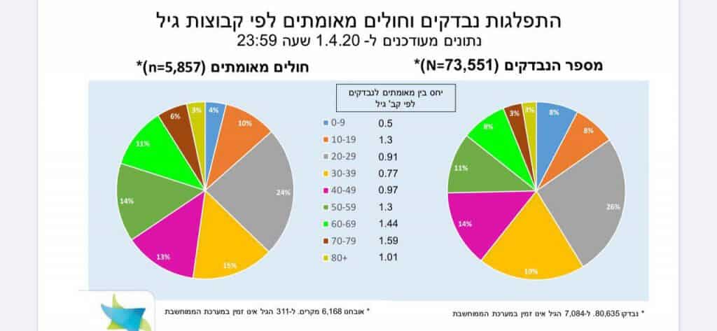 מספר הנדבקים הגבוה ביותר בקורונה - בירושלים ובבני ברק מספר הנדבקים הגבוה ביותר בקורונה - בירושלים ובבני ברק