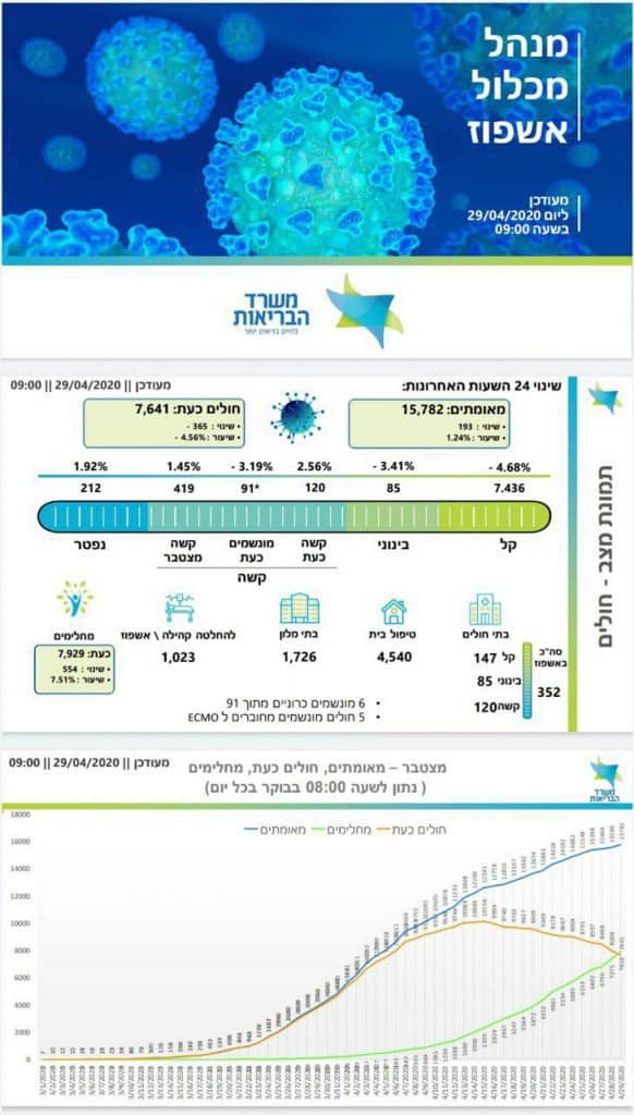 יותר מחלימים מחולים | מניין הנפטרים עלה ל-212