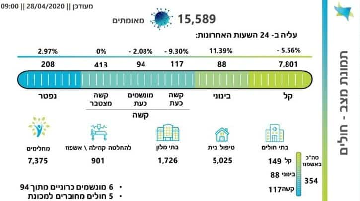 עלה ל-208 מספר הישראלים שנפטרו כתוצאה מקורונה עלה ל-208 מספר הישראלים שנפטרו כתוצאה מקורונה