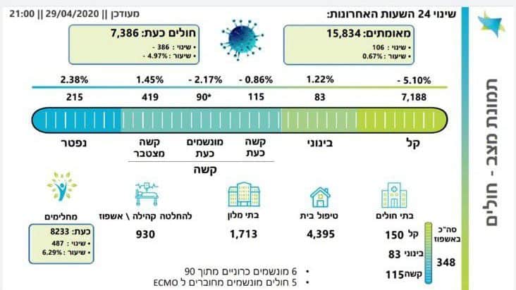 15,834 חולי קורונה בישראל; 215 קורבנות מהנגיף