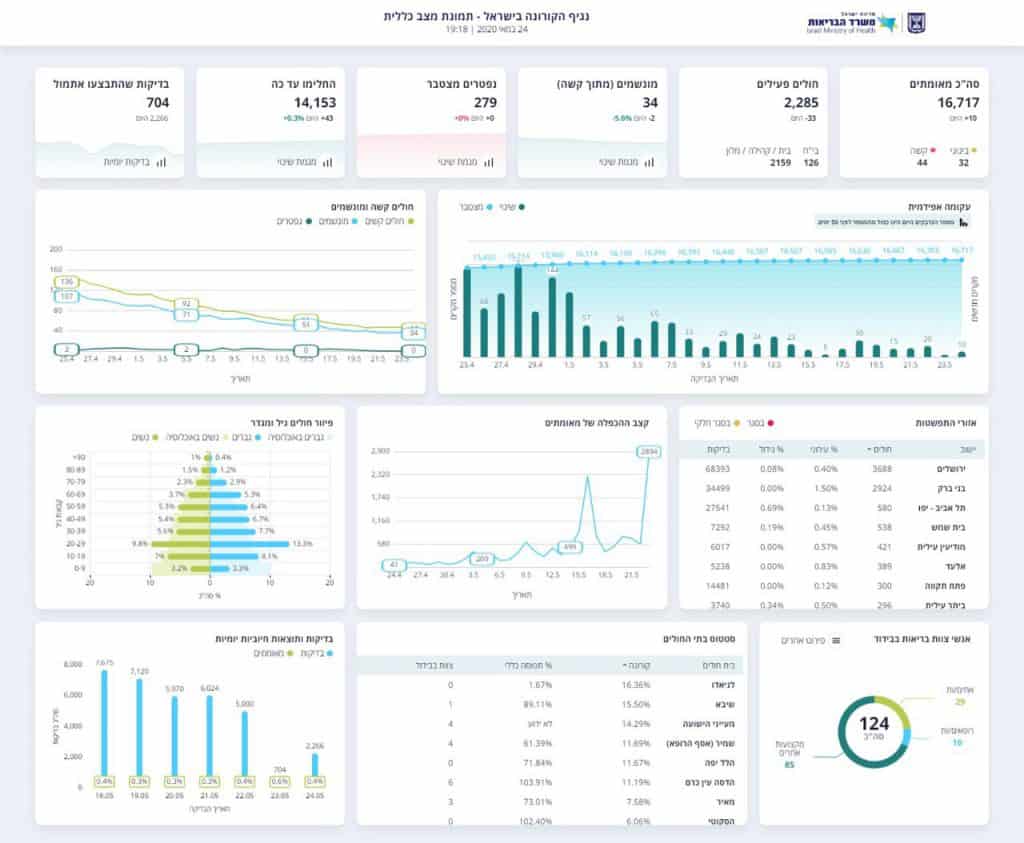 הקורונה בישראל: 10 חולים חדשים אובחנו היום, 34 חולים מונשמים.