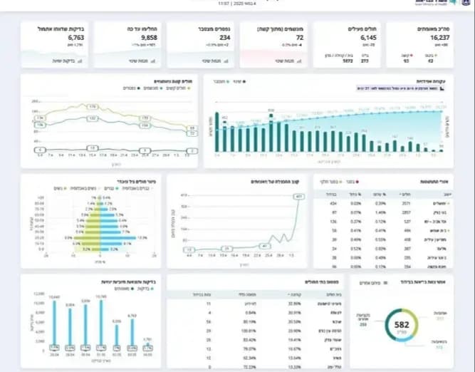 מניין המתים עלה ל-234; ירידה במספר המונשמים