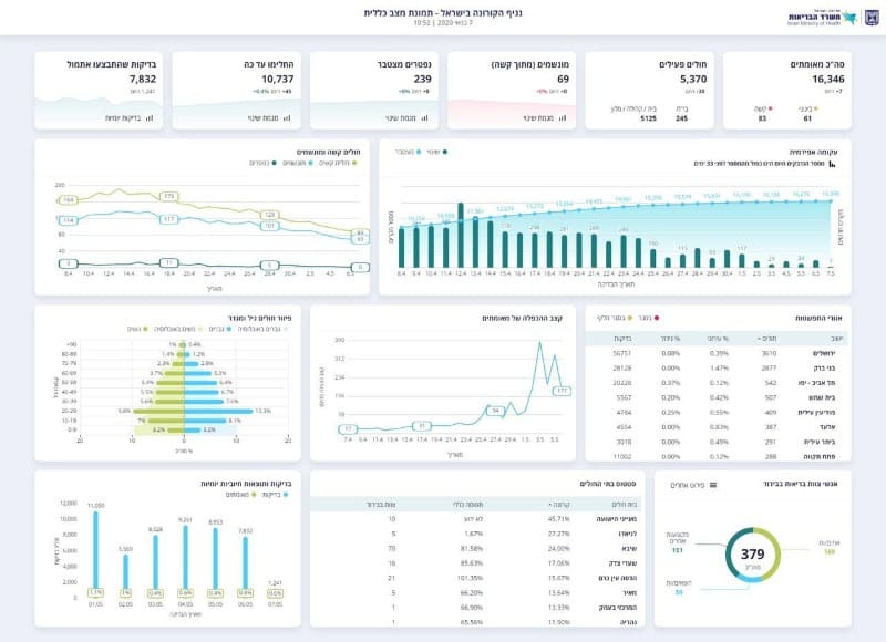 מספר החולים יורד, מספר המונשמים יציב -מספרי הקורונה