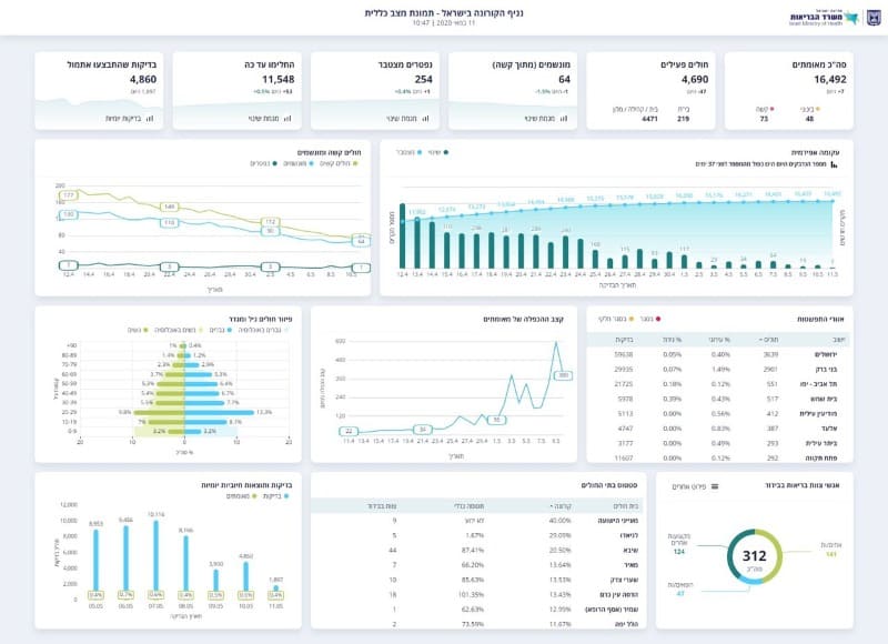 מניין הקורבנות עלה ל-254, שבעה חולים אובחנו ביממה האחרונה