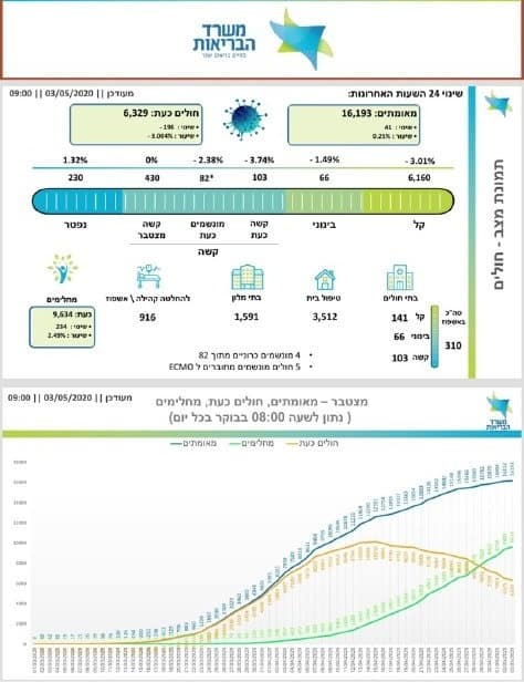 16,193 נדבקים בנגיף הקורונה; מניין המתים עלה ל-230 16,193 נדבקים בנגיף הקורונה; מניין המתים עלה ל-230
