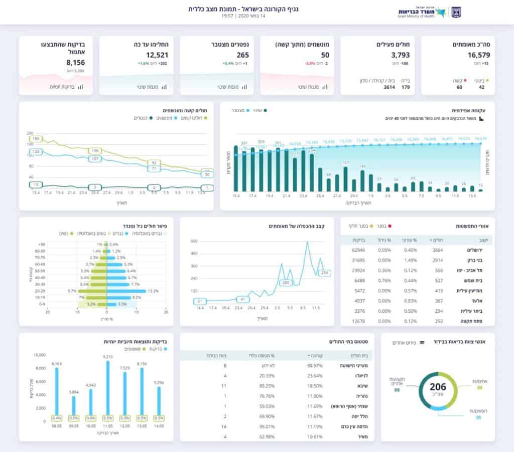 מספר חולי הקורונה בישראל ירד ל-3,793, היום אובחנו 15 נדבקים חדשים