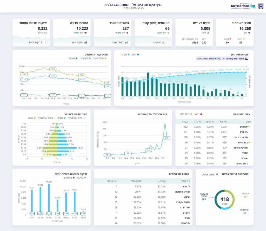 מניין המתים מקורונה עלה ל-237; ירידה במספר המונשמים