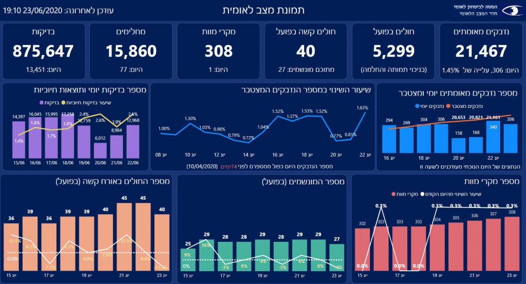 עלייה דרמטית: 459 חולים חדשים אזורים באלעד ובטבריה יוגבלו