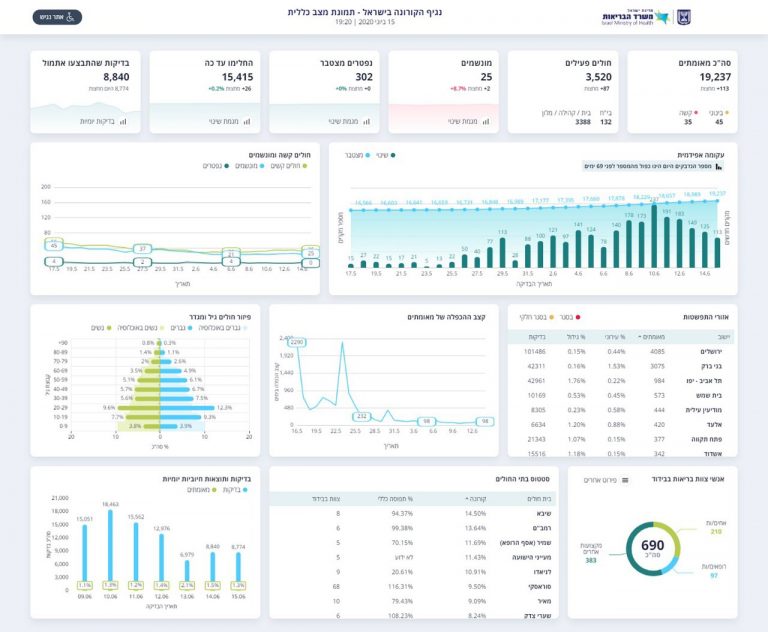 182 נדבקים חדשים ביממה האחרונה - 25 מונשמים