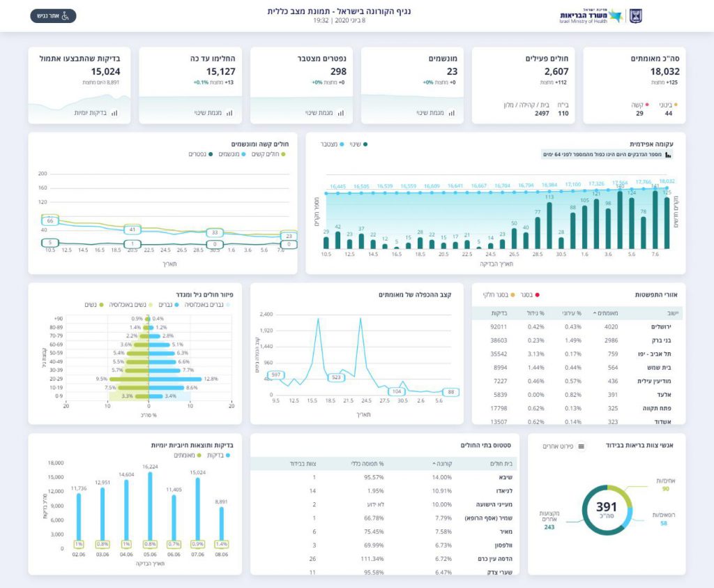 משרד הבריאות: 125 נדבקו היום בקורונה, 2,607 חולים בישראל