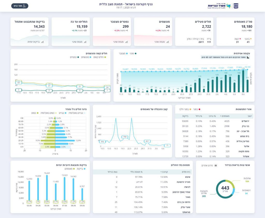 משרד הבריאות מעדכן: 148 חולי קורונה אובחנו ביממה האחרונה