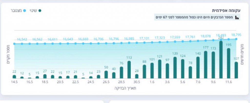 226 נדבקים חדשים בקורונה ביממה האחרונה
