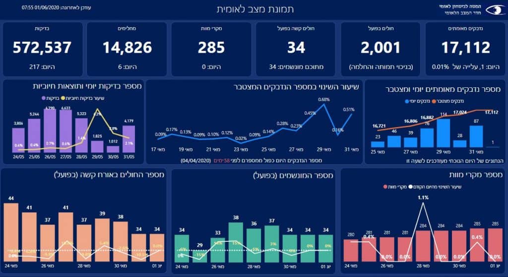 ירידה במספר המונשמים: 42 חולי קורונה חדשים