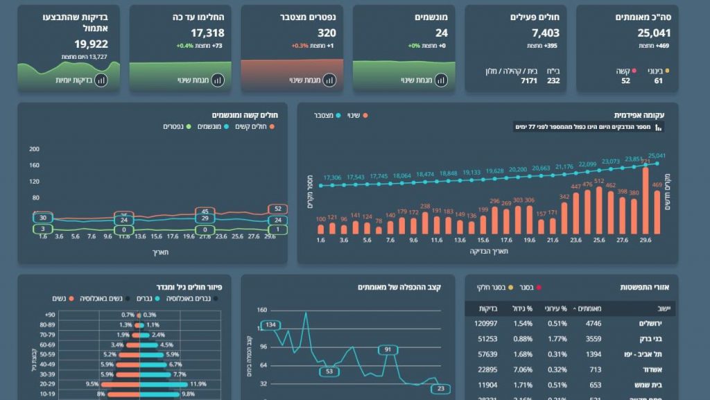 721 נדבקו ביממה האחרונה: הגבלות על אזורים נוספים בקרוב