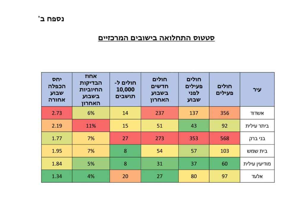 מדאיג: מגמת עלייה חדה בתחלואה ביישובי המגזר החרדי • המסמך המלא