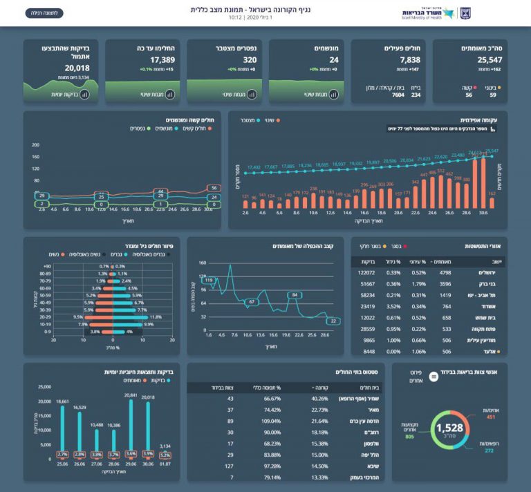 162 חולי קורונה חדשים מחצות: 773 נדבקים ביממה