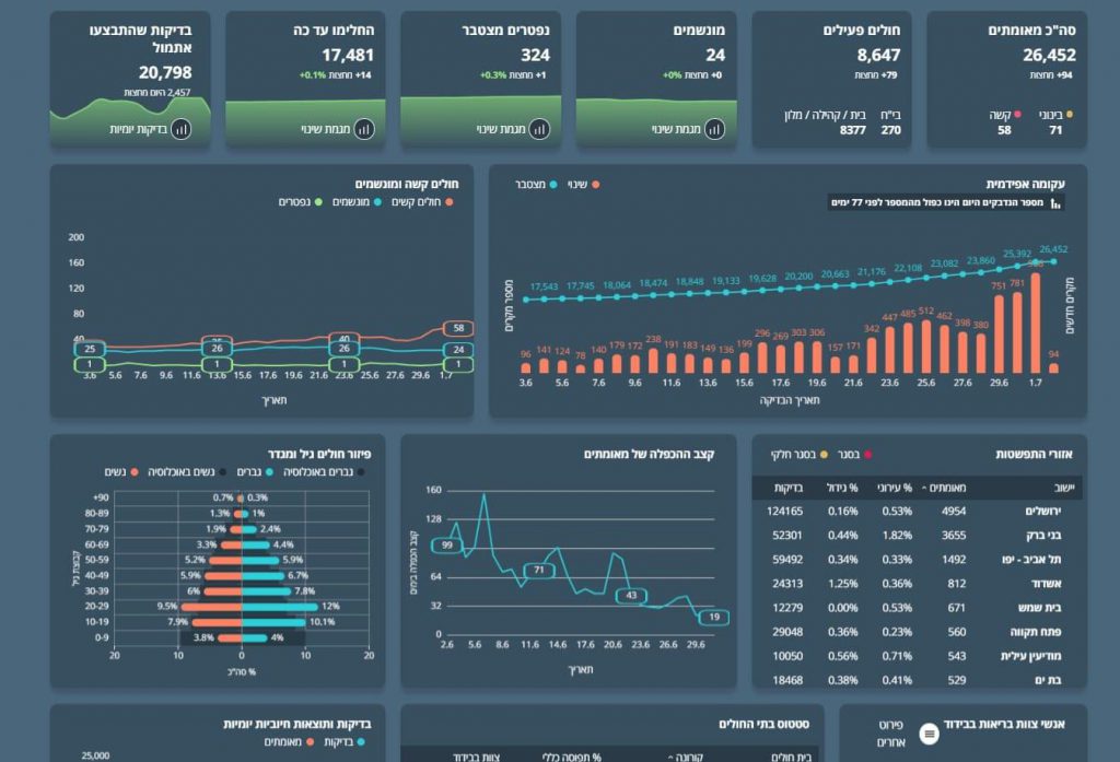 966 נדבקו ביממה האחרונה: אדם אחד נוסף נפטר