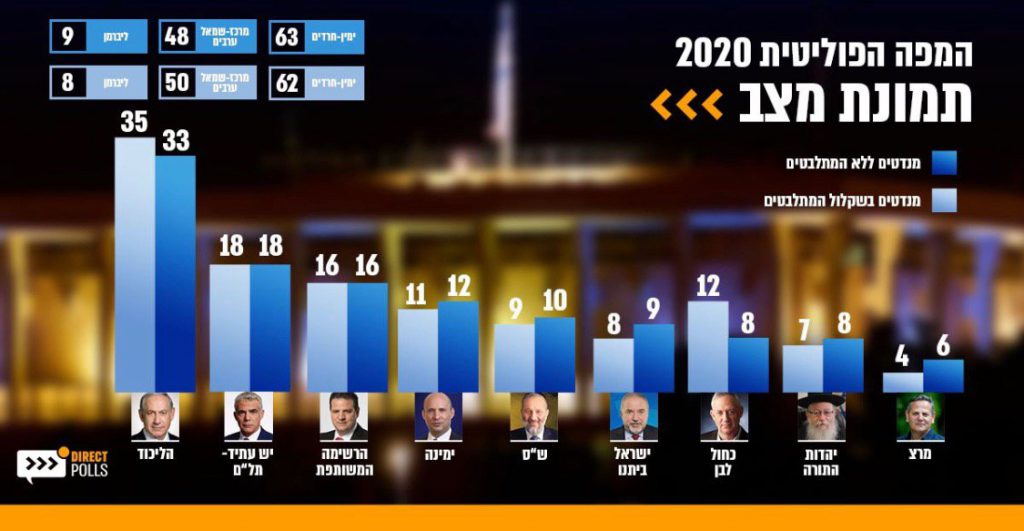 סקר חדש: 'יש עתיד' 18; 'כחול לבן' ו'יהדות התורה' - 8