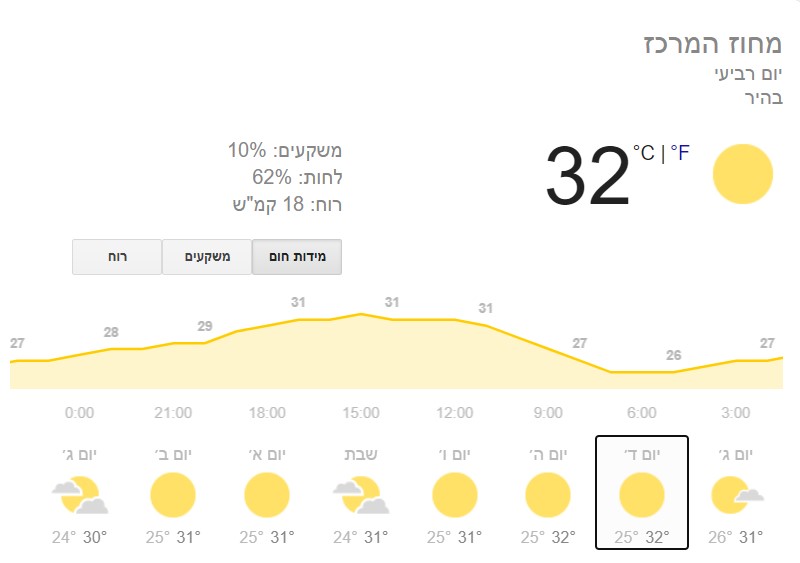 התחזית לתשעה באב: גל חום כבד החל ממחר ועד לאחר הצום