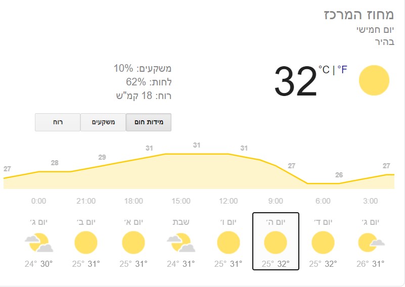 התחזית לתשעה באב: גל חום כבד החל ממחר ועד לאחר הצום