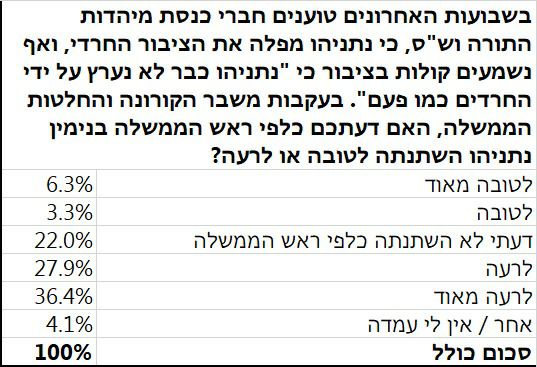 כ-60% מהחרדים סבורים כי: נתניהו השתנה לרעה כ-60% מהחרדים סבורים כי: נתניהו השתנה לרעה