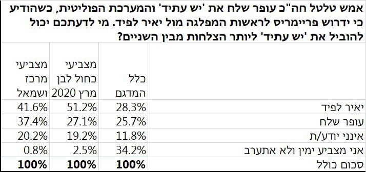 הקרב על כסא היו"ר: סקר חדש מגלה מי המועמד המוביל לראשות יש עתיד?