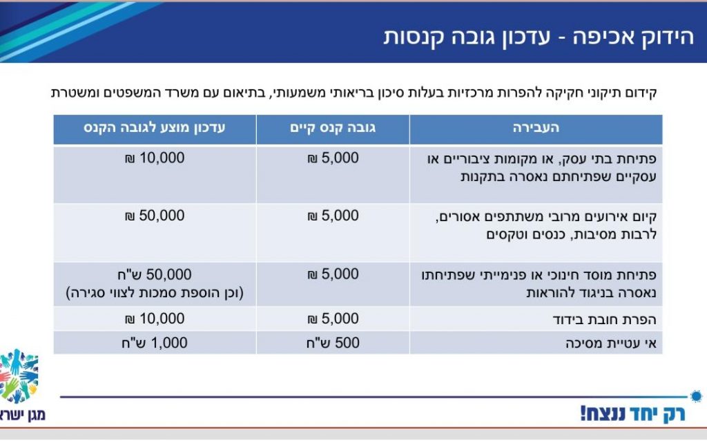 הפרויקטור רוני גמזו דורש הגדלת הקנסות על הציבור