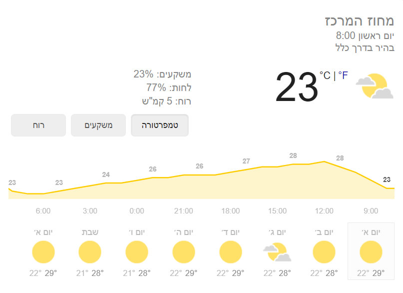 תחזית מזג האוויר: קריר וסתווי לאורך השבוע