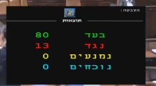 80 תומכים מול 13 מתנגדים: מליאת הכנסת אישרה את הסכמי אברהם 80 תומכים מול 13 מתנגדים: מליאת הכנסת אישרה את הסכמי אברהם