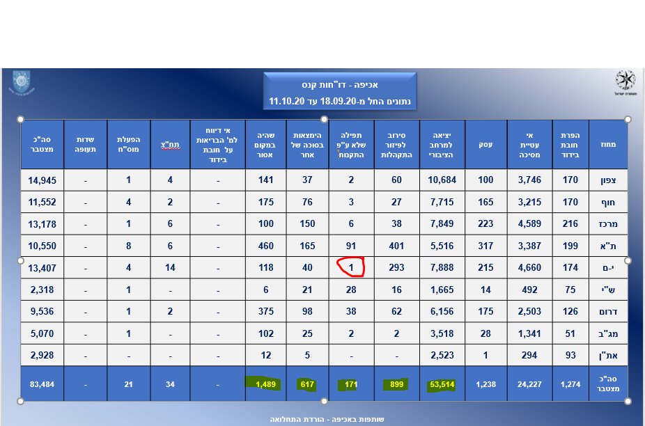 הפרת התקנות בבתי הכנסת: 91 קנסות במחוז ת"א; 1 בירושלים הפרת התקנות בבתי הכנסת: 91 קנסות במחוז ת"א; 1 בירושלים