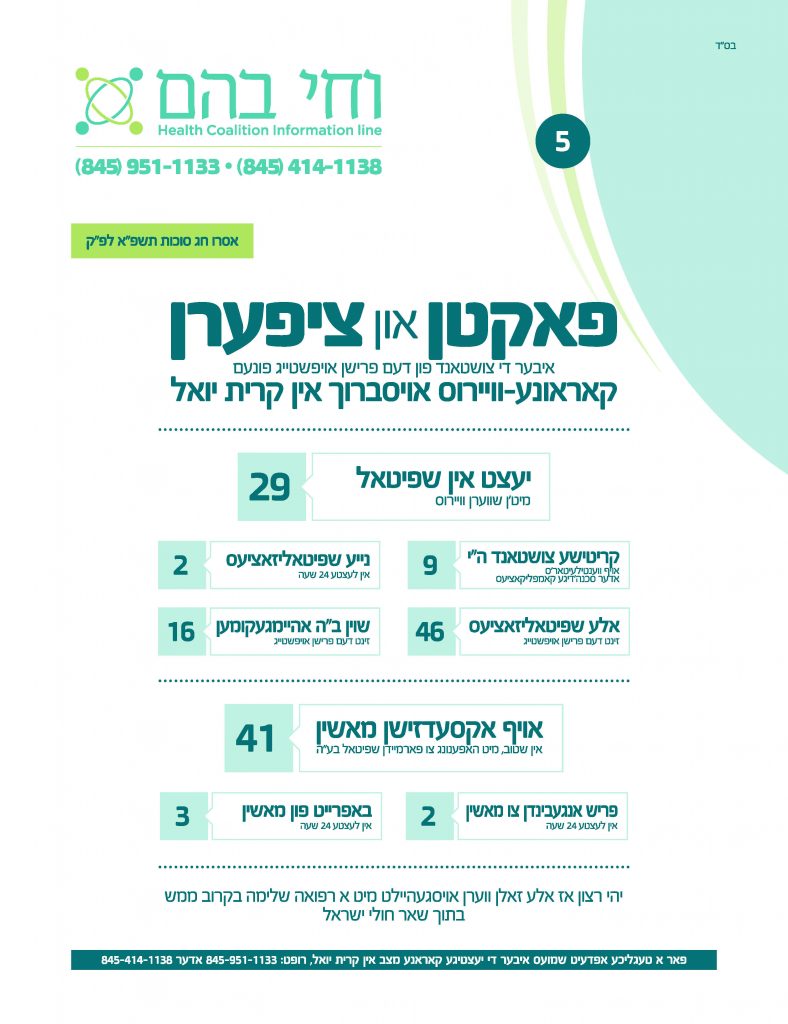 מגיפת הקורונה משתוללת בעיר קרית יואל: 9 חסידי סאטמר במצב קריטי מגיפת הקורונה משתוללת בעיר קרית יואל: 9 חסידי סאטמר במצב קריטי