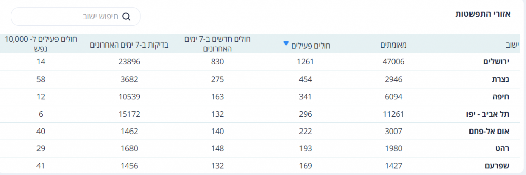 מגמת עלייה: יממה שלישית ברציפות יותר מאלף נדבקים חדשים • תמונת מצב מגמת עלייה: יממה שלישית ברציפות יותר מאלף נדבקים חדשים • תמונת מצב