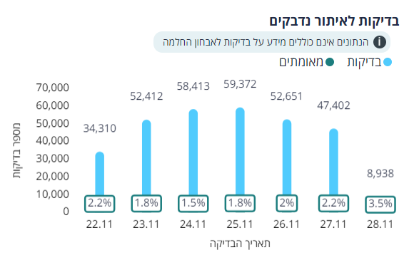 מגמת עלייה: יממה שלישית ברציפות יותר מאלף נדבקים חדשים • תמונת מצב מגמת עלייה: יממה שלישית ברציפות יותר מאלף נדבקים חדשים • תמונת מצב