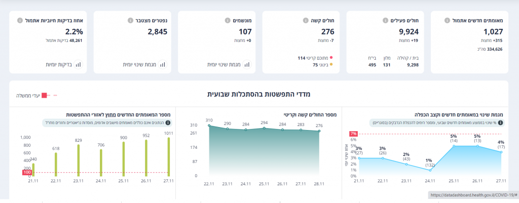 מגמת עלייה: יממה שלישית ברציפות יותר מאלף נדבקים חדשים • תמונת מצב מגמת עלייה: יממה שלישית ברציפות יותר מאלף נדבקים חדשים • תמונת מצב