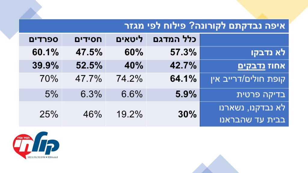 סקר מקיף של 'קול חי': הציבור החרדי ומגיפת הקורונה