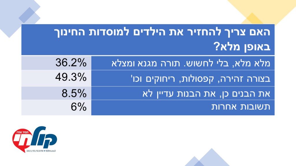 סקר מקיף של 'קול חי': הציבור החרדי ומגיפת הקורונה