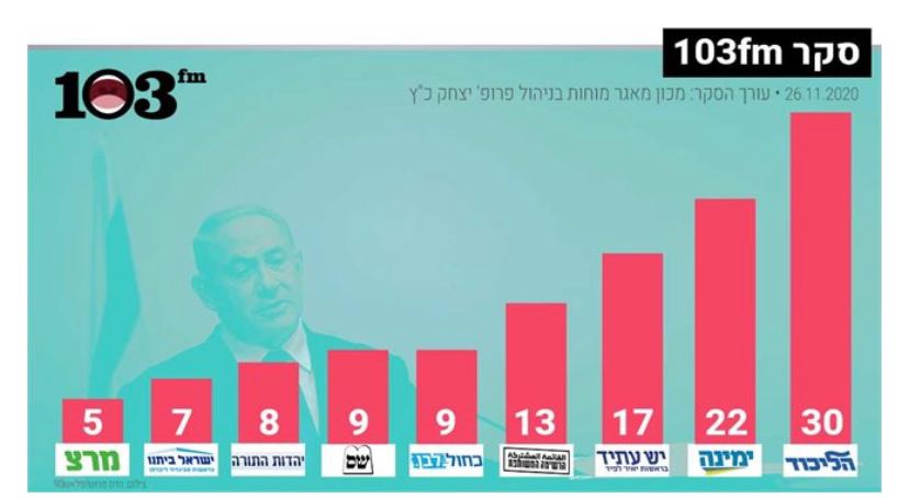 סקר חדש: גוש הימין מתחזק ומגיע ל-69 מנדטים ללא ליברמן • הנתונים סקר חדש: גוש הימין מתחזק ומגיע ל-69 מנדטים ללא ליברמן • הנתונים