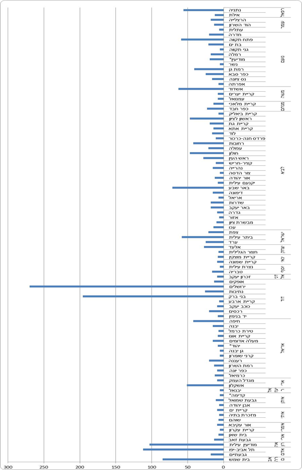 כמה "דוד" נולדו בעיר שלכם? השמות הנפוצים ב-2019