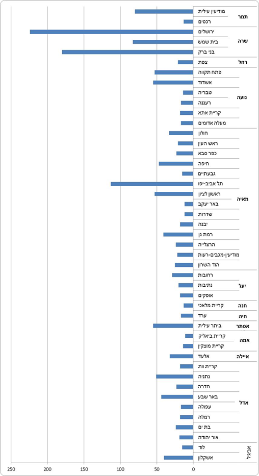 כמה "דוד" נולדו בעיר שלכם? השמות הנפוצים ב-2019
