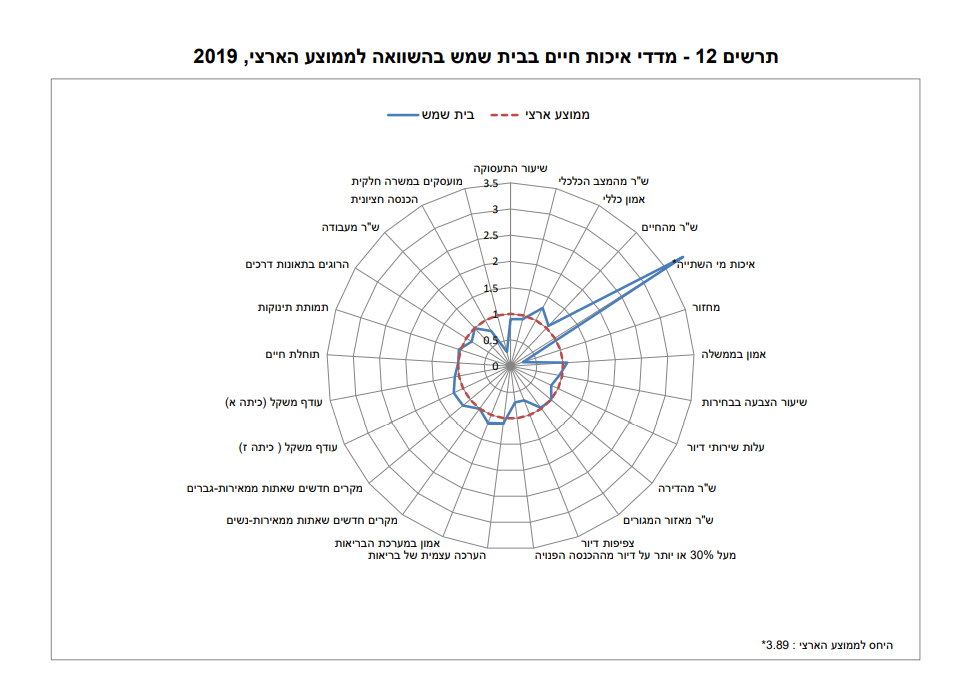 מדד איכות החיים של הלמ"ס: היכן תוחלת החיים הגבוהה ביותר? ואיזו עיר "מרוצה" מהחיים? מדד איכות החיים של הלמ"ס: היכן תוחלת החיים הגבוהה ביותר? ואיזו עיר "מרוצה" מהחיים?