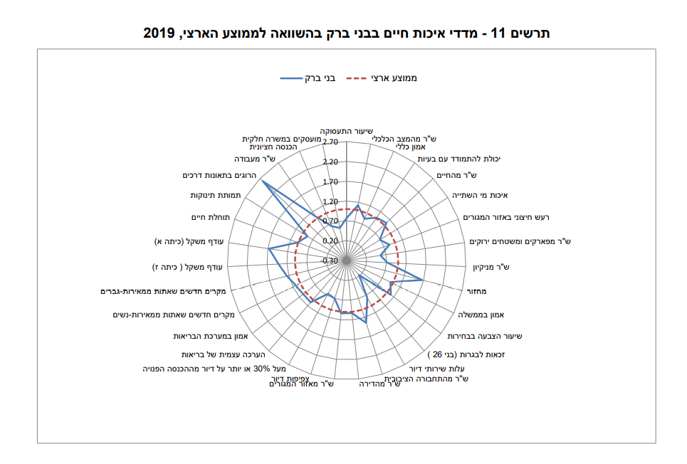 מדד איכות החיים של הלמ"ס: היכן תוחלת החיים הגבוהה ביותר? ואיזו עיר "מרוצה" מהחיים? מדד איכות החיים של הלמ"ס: היכן תוחלת החיים הגבוהה ביותר? ואיזו עיר "מרוצה" מהחיים?
