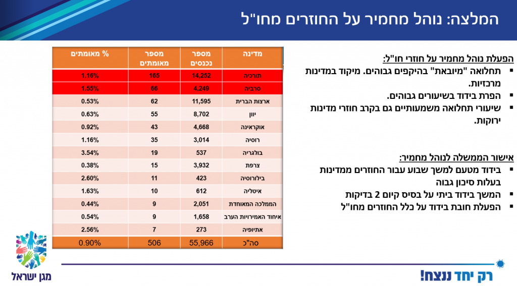 ראש שירותי הבריאות ממליצה: "לבטל את מעמד המדינות הירוקות"