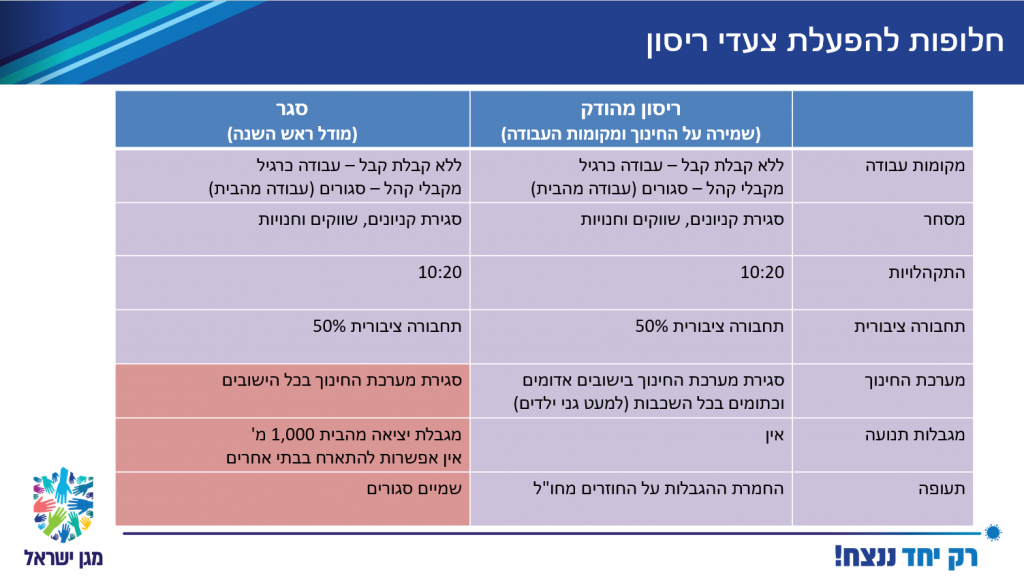 קבינט הקורונה שוב דוחה את קבלת ההחלטות על הפרק: סגירת עסקים