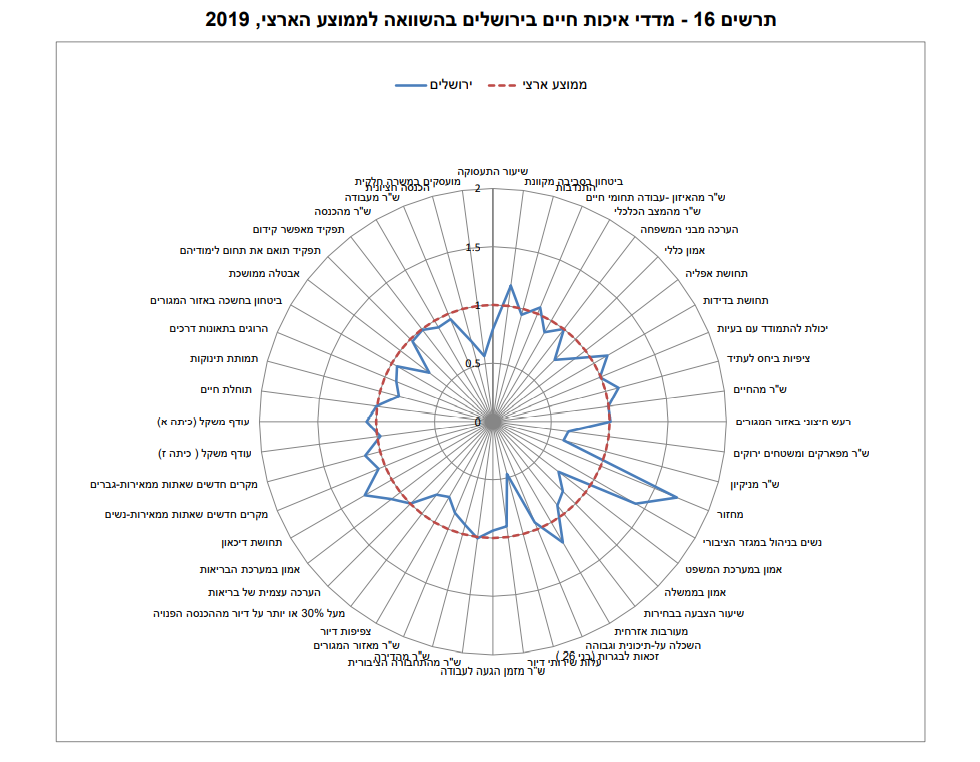 מדד איכות החיים של הלמ"ס: היכן תוחלת החיים הגבוהה ביותר? ואיזו עיר "מרוצה" מהחיים? מדד איכות החיים של הלמ"ס: היכן תוחלת החיים הגבוהה ביותר? ואיזו עיר "מרוצה" מהחיים?