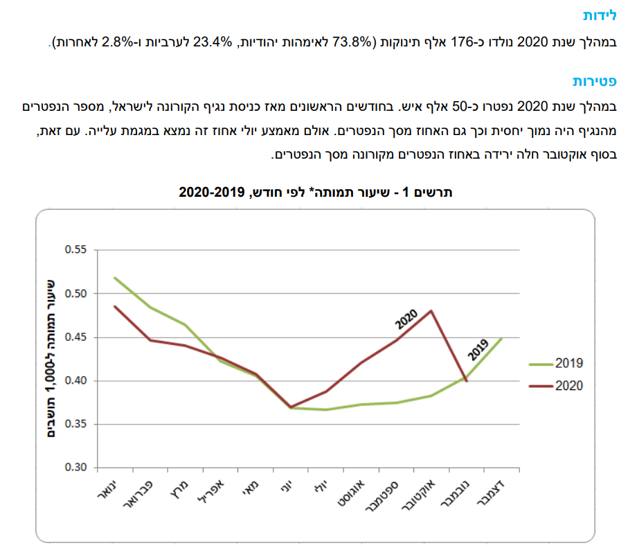 נתוני הלמ"ס נחשפים: בישראל חיים כ-9,300,000 מיליון נפש