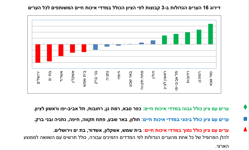 מדד איכות החיים של הלמ"ס: היכן תוחלת החיים הגבוהה ביותר? ואיזו עיר "מרוצה" מהחיים? מדד איכות החיים של הלמ"ס: היכן תוחלת החיים הגבוהה ביותר? ואיזו עיר "מרוצה" מהחיים?